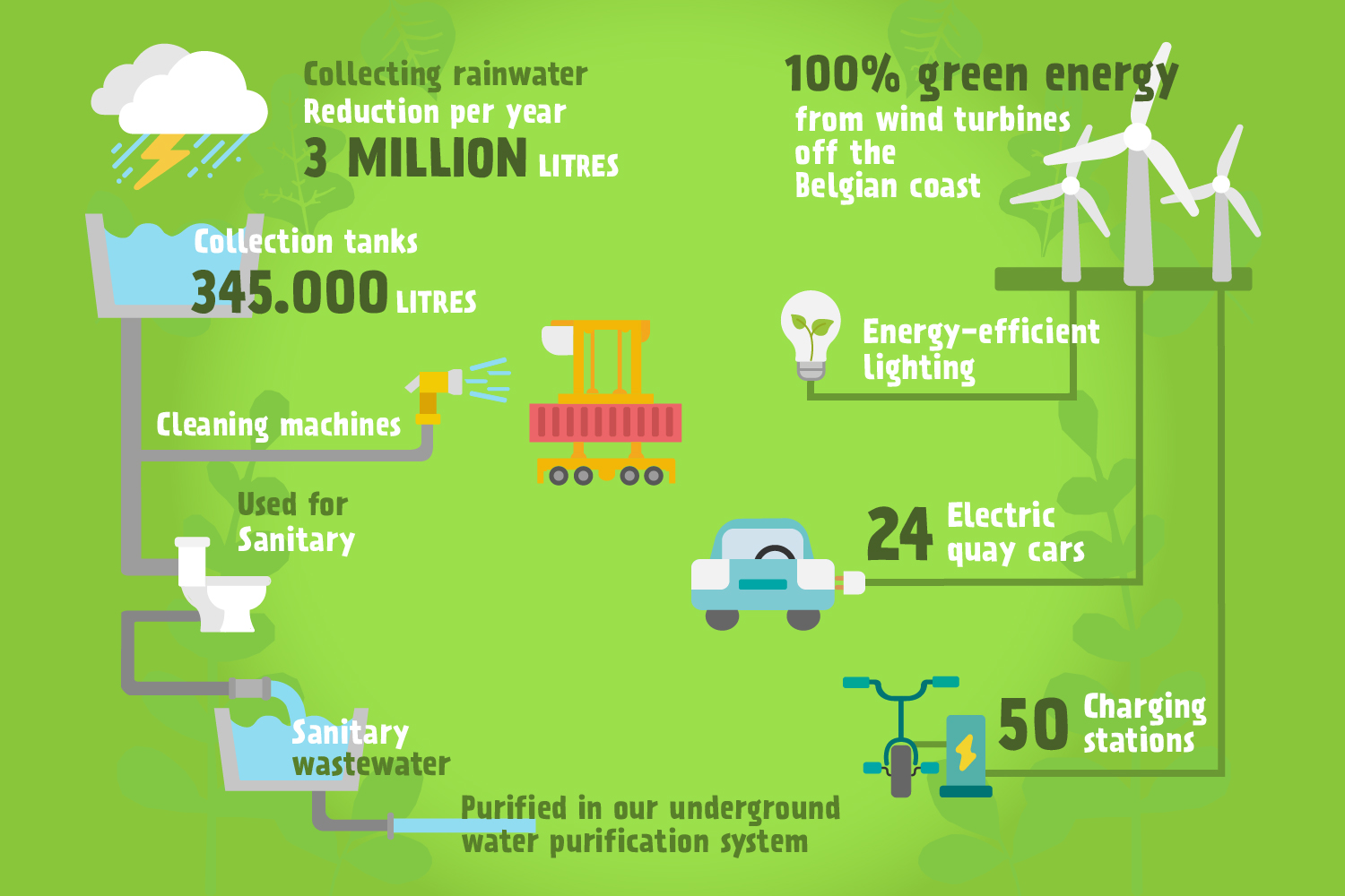 Green initiatives, port, antwerp, psa mpet ats, sustainable